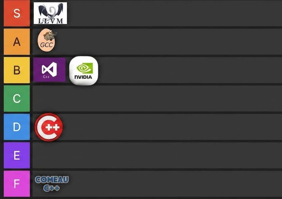 The C++ Compiler Tier List: Ranking LLVM, GCC, MSVC and the Rest
