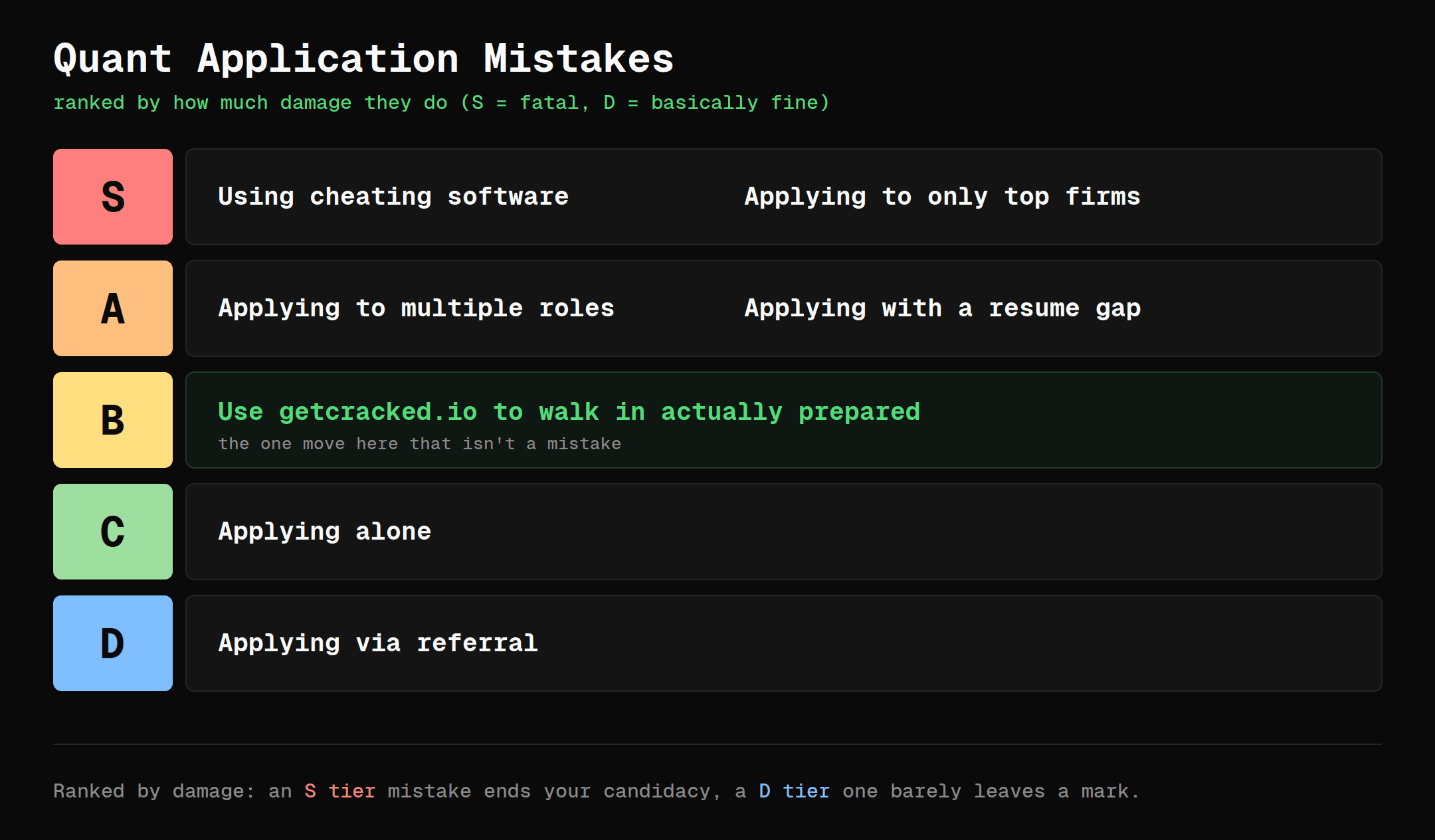 Quant Application Mistakes, Ranked From Fatal to Fine