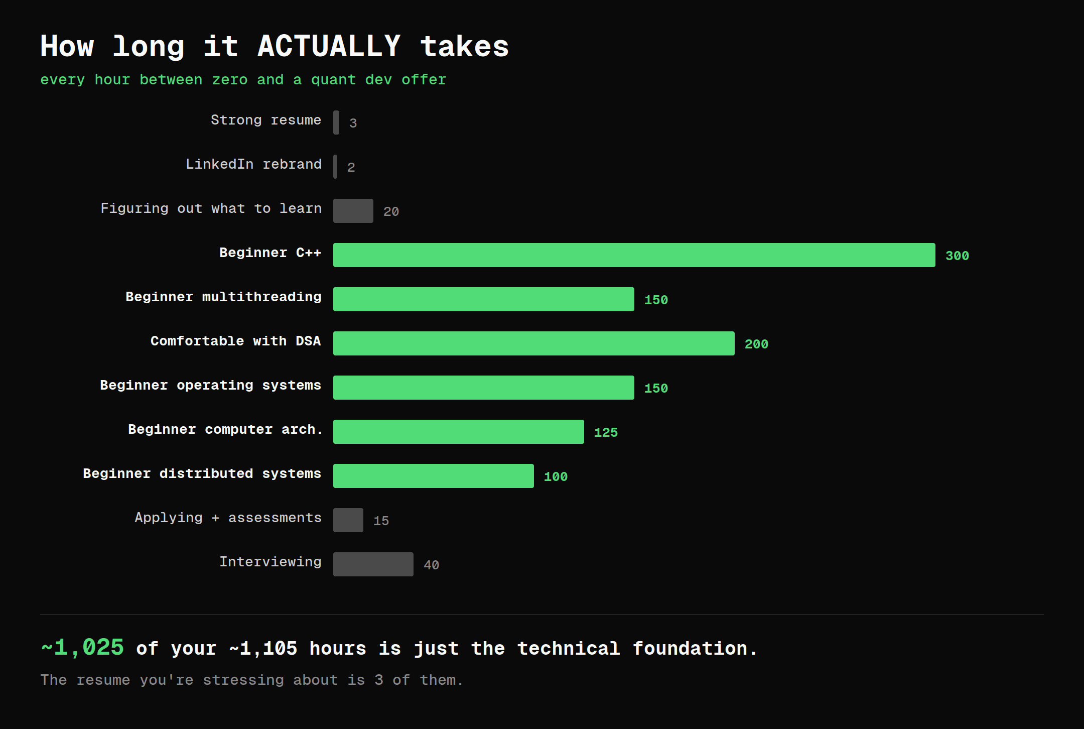 How Many Hours Does It Actually Take to Become a Quant Developer?